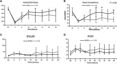 The Effects of Airway Pressure Release Ventilation on Pulmonary Permeability in Severe Acute Respiratory Distress Syndrome Pig Models